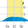 East Jetty tide chart for Thursday, May 7, 2026