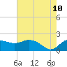 East Jetty tide chart for Wednesday, June 10, 2026
