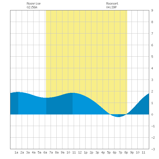 East Jetty tide chart for Thursday, June 11, 2026