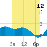 East Jetty tide chart for Friday, June 12, 2026