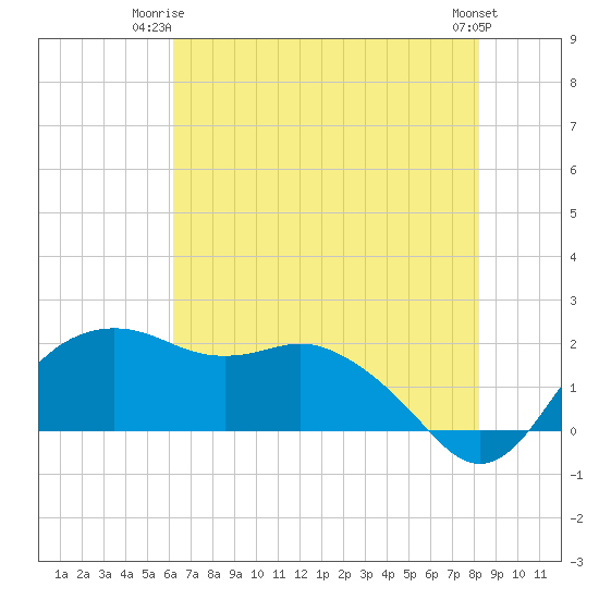 East Jetty tide chart for Saturday, June 13, 2026