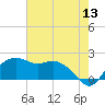 East Jetty tide chart for Saturday, June 13, 2026