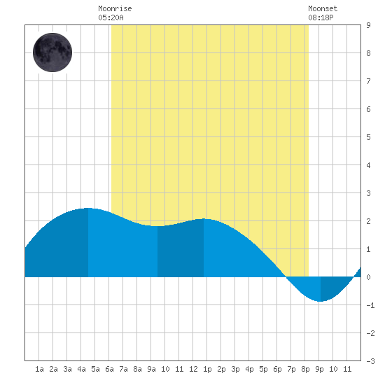East Jetty tide chart for Sunday, June 14, 2026