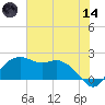 East Jetty tide chart for Sunday, June 14, 2026