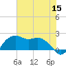 East Jetty tide chart for Monday, June 15, 2026