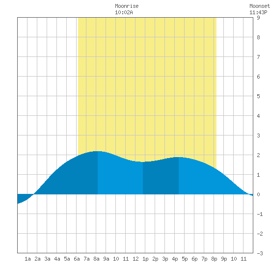 East Jetty tide chart for Thursday, June 18, 2026