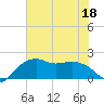 East Jetty tide chart for Thursday, June 18, 2026