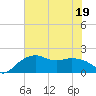 East Jetty tide chart for Friday, June 19, 2026