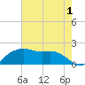 East Jetty tide chart for Monday, June 1, 2026