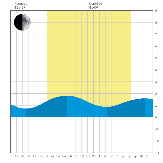 East Jetty tide chart for Sunday, June 21, 2026