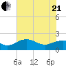 East Jetty tide chart for Sunday, June 21, 2026