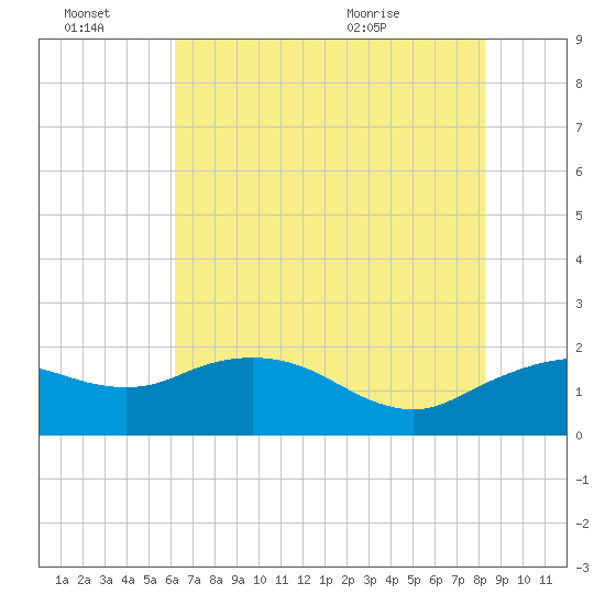 East Jetty tide chart for Monday, June 22, 2026
