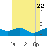 East Jetty tide chart for Monday, June 22, 2026
