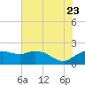 East Jetty tide chart for Tuesday, June 23, 2026