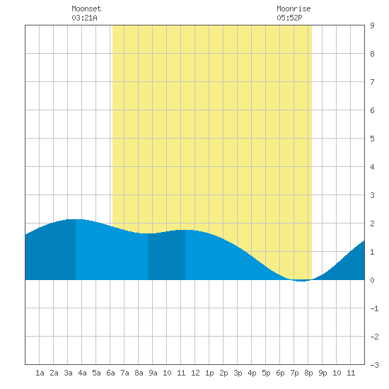 East Jetty tide chart for Friday, June 26, 2026