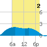 East Jetty tide chart for Tuesday, June 2, 2026