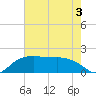 East Jetty tide chart for Wednesday, June 3, 2026