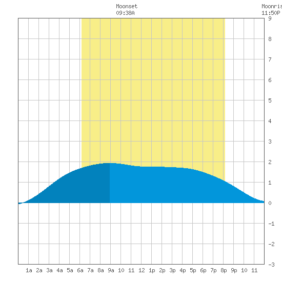 East Jetty tide chart for Thursday, June 4, 2026