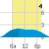 East Jetty tide chart for Thursday, June 4, 2026