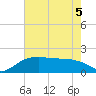 East Jetty tide chart for Friday, June 5, 2026