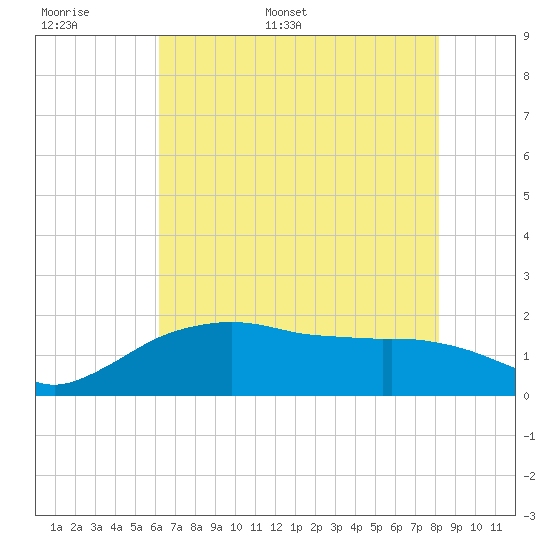 East Jetty tide chart for Saturday, June 6, 2026