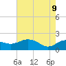 East Jetty tide chart for Tuesday, June 9, 2026