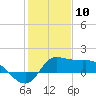 Lighthouse Wharf tide chart for Sunday, January 10, 2021