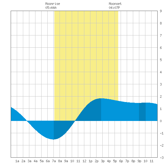 Lighthouse Wharf tide chart for Monday, January 11, 2021