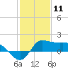 Lighthouse Wharf tide chart for Monday, January 11, 2021