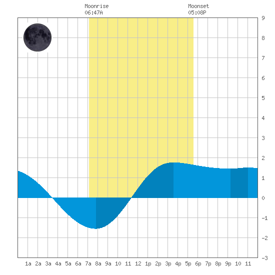Lighthouse Wharf tide chart for Tuesday, January 12, 2021