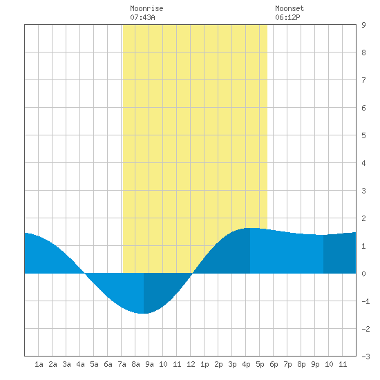 Lighthouse Wharf tide chart for Wednesday, January 13, 2021