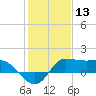 Lighthouse Wharf tide chart for Wednesday, January 13, 2021