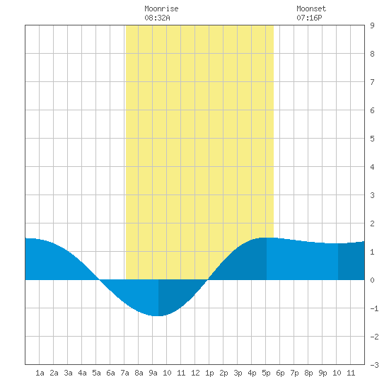 Lighthouse Wharf tide chart for Thursday, January 14, 2021
