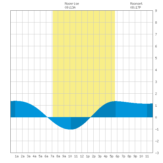Lighthouse Wharf tide chart for Friday, January 15, 2021