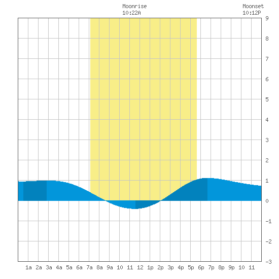 Lighthouse Wharf tide chart for Sunday, January 17, 2021