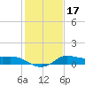 Lighthouse Wharf tide chart for Sunday, January 17, 2021
