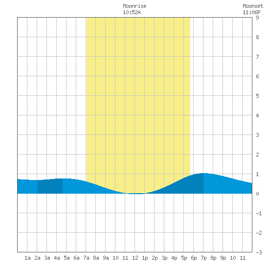 Lighthouse Wharf tide chart for Monday, January 18, 2021