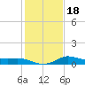 Lighthouse Wharf tide chart for Monday, January 18, 2021