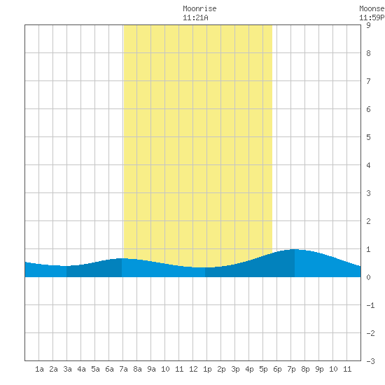 Lighthouse Wharf tide chart for Tuesday, January 19, 2021