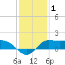 Lighthouse Wharf tide chart for Friday, January 1, 2021