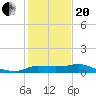 Lighthouse Wharf tide chart for Wednesday, January 20, 2021