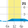Lighthouse Wharf tide chart for Thursday, January 21, 2021