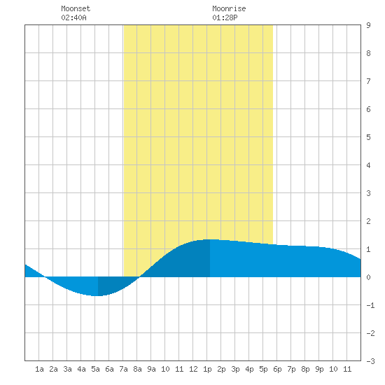 Lighthouse Wharf tide chart for Saturday, January 23, 2021