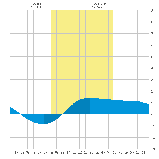 Lighthouse Wharf tide chart for Sunday, January 24, 2021