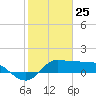 Lighthouse Wharf tide chart for Monday, January 25, 2021