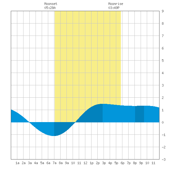 Lighthouse Wharf tide chart for Tuesday, January 26, 2021