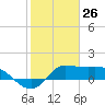 Lighthouse Wharf tide chart for Tuesday, January 26, 2021