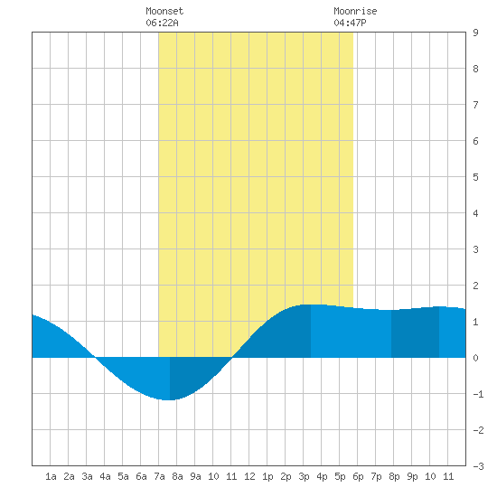 Lighthouse Wharf tide chart for Wednesday, January 27, 2021