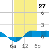 Lighthouse Wharf tide chart for Wednesday, January 27, 2021
