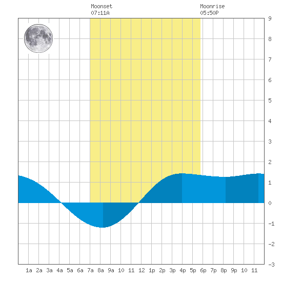 Lighthouse Wharf tide chart for Thursday, January 28, 2021